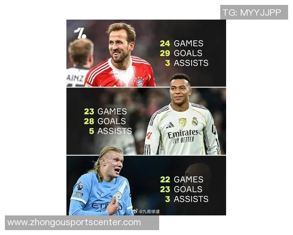 各大联赛前四球队主力中锋进球统计哈里凯恩姆巴佩领衔约克雷斯排名倒数第二 各大联赛前四球队主力中锋进球统计哈里凯恩姆巴佩领衔约克雷斯排名倒数第二